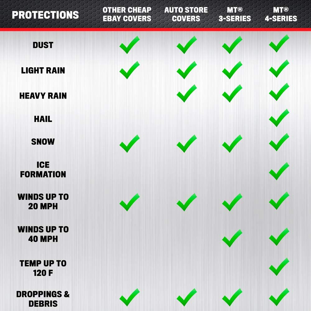 MotorTrend Single Poly All Weather Wasserdichte Fahrzeugabdeckung für Autos, SUVs, LKWs, Vans